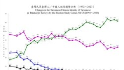 Taiwan’s latest poll: Only of Taiwanese regard “Chinese” as their only identity, a record low 