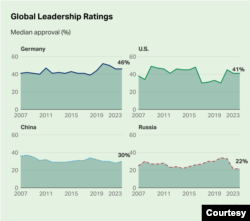 Rezultati istraživanja Galupa (Courtesy, Gallup)