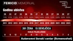 Grafički prikaz broja ubijenih žena u Srbiji od 2011. do 2023. godine
