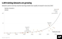 LLM training datasets are growing
