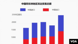 2017年到2021年中非貿易總額