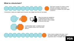Objašnjenje funkcionisanja tehnologije Blockchain-a