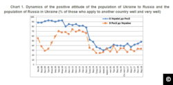 A screenshot from the KISS website of a graph showing Ukrainian attitudes towards Russians.
