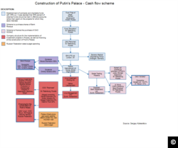 This chart shows the scheme of interactions between companies and cash flows involved in financing the construction of "Putin's Palace". Source: Sergei Kolesnikov via wikipedia.org.