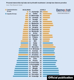 Rezultati straživanja Pju risrč centra (Pew Research Center) iz SAD (Grafika: Demostat.rs)