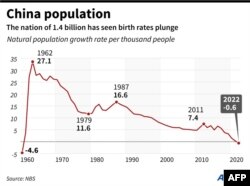 Chart showing China's population growth rate since 1960.