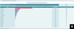 A screen capture of a graph from Ukraine's Central Election Commission showing the results of the 2014 presidential poll in one of the districts of Zaporizhia, where Ukrainian President Petro Poroshenko took the largest share.