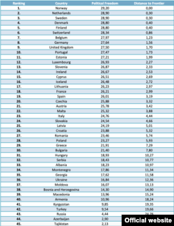 Barometar slobode 2018, tabela političkih sloboda