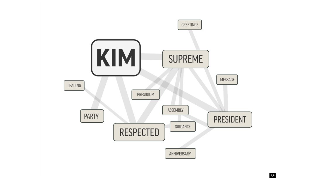 In this image made Dec. 4, 2017, the word "Kim" — the surname of three generations of North Korean leaders — is shown alongside the words that appear near it most in this word cloud distilled from more than 1,500 stories from North Korea's Korean Central News Agency.