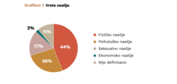 Grafikon u istraživanju"Standardno loše u nestandardno doba" Agencije Ujedinjenih nacija za rodnu ravnopravnost i osnaživanje žena u Srbiji (UN Women), objavljenog u Beogradu, 10. avgusta 2021.