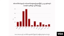 စစ်အာဏာသိမ်းမှု ကာလအတွင်း (၂၀၂၄) ခုနှစ် (၁)နှစ်တာ ကိန်းဂဏန်းအချက်အလက်များ